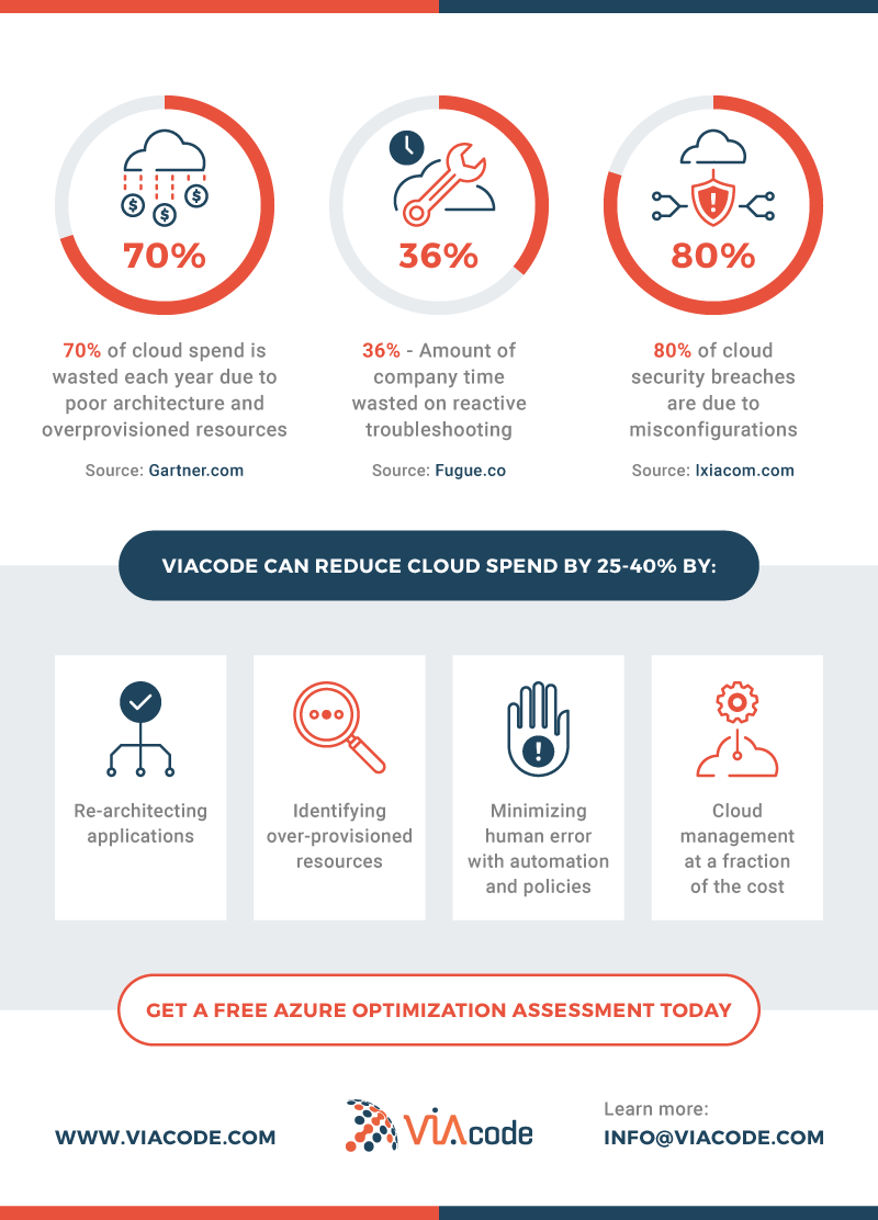 See how VIAcode can save money with this infographic on Azure Cost Management