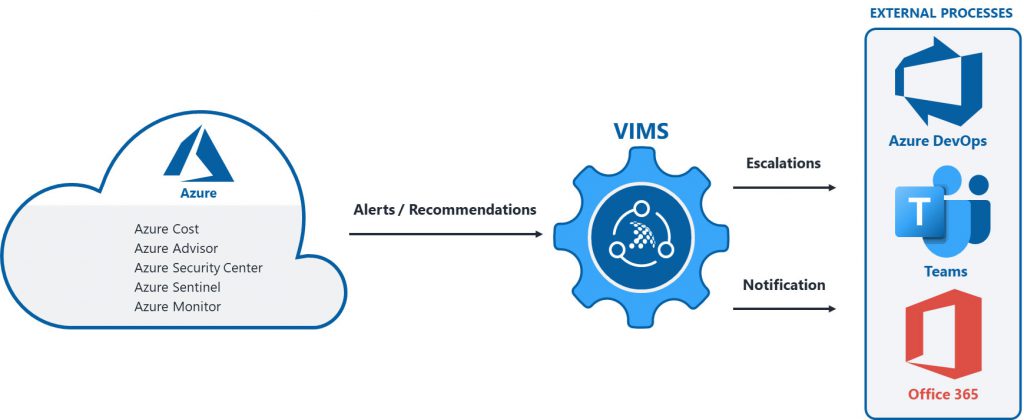 Incident management system for Azure